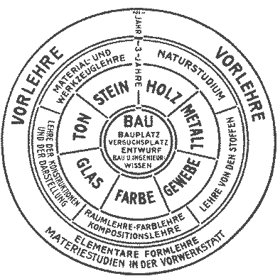 The Bauhaus curriculum 1922